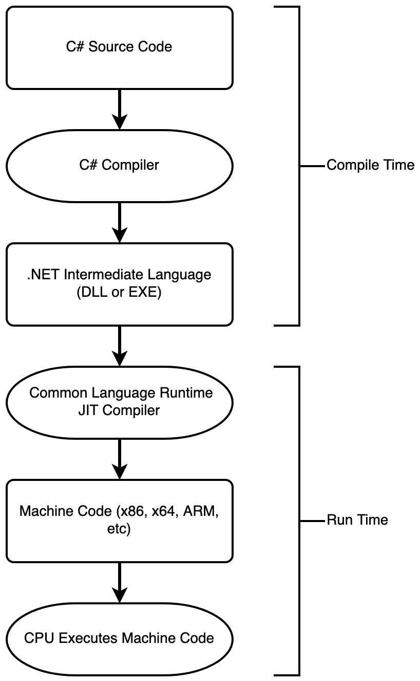 Execution flow from C# Source code to execution of CPU instructions