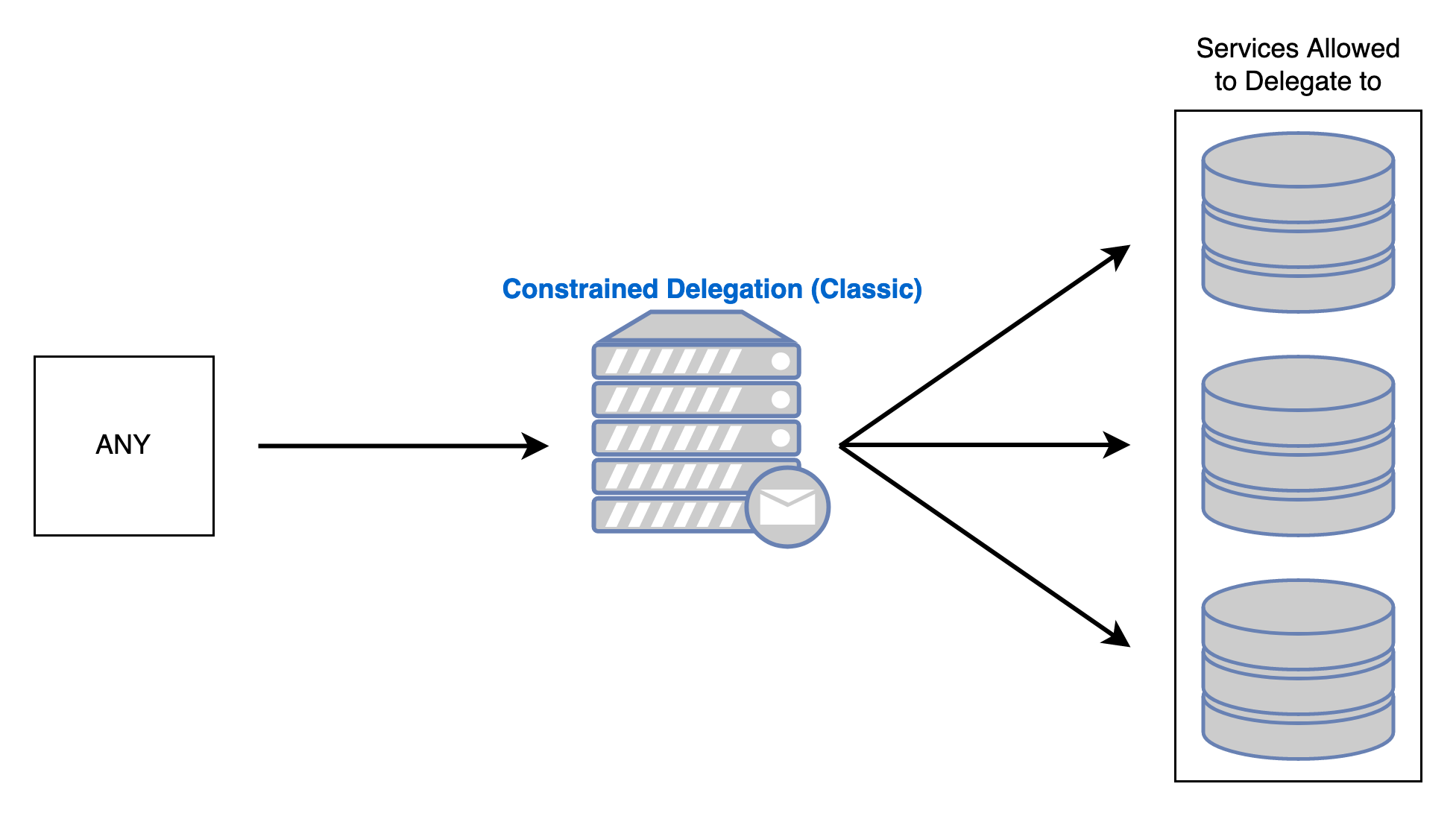 Diagram showing limitations placed on services allowed to delegate to for Constrained Delegation