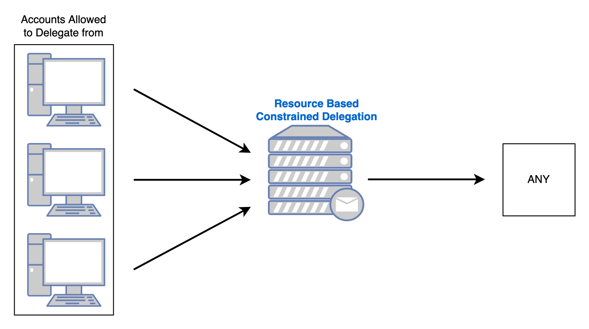 Resource-Based Constrained Delegation at a high level