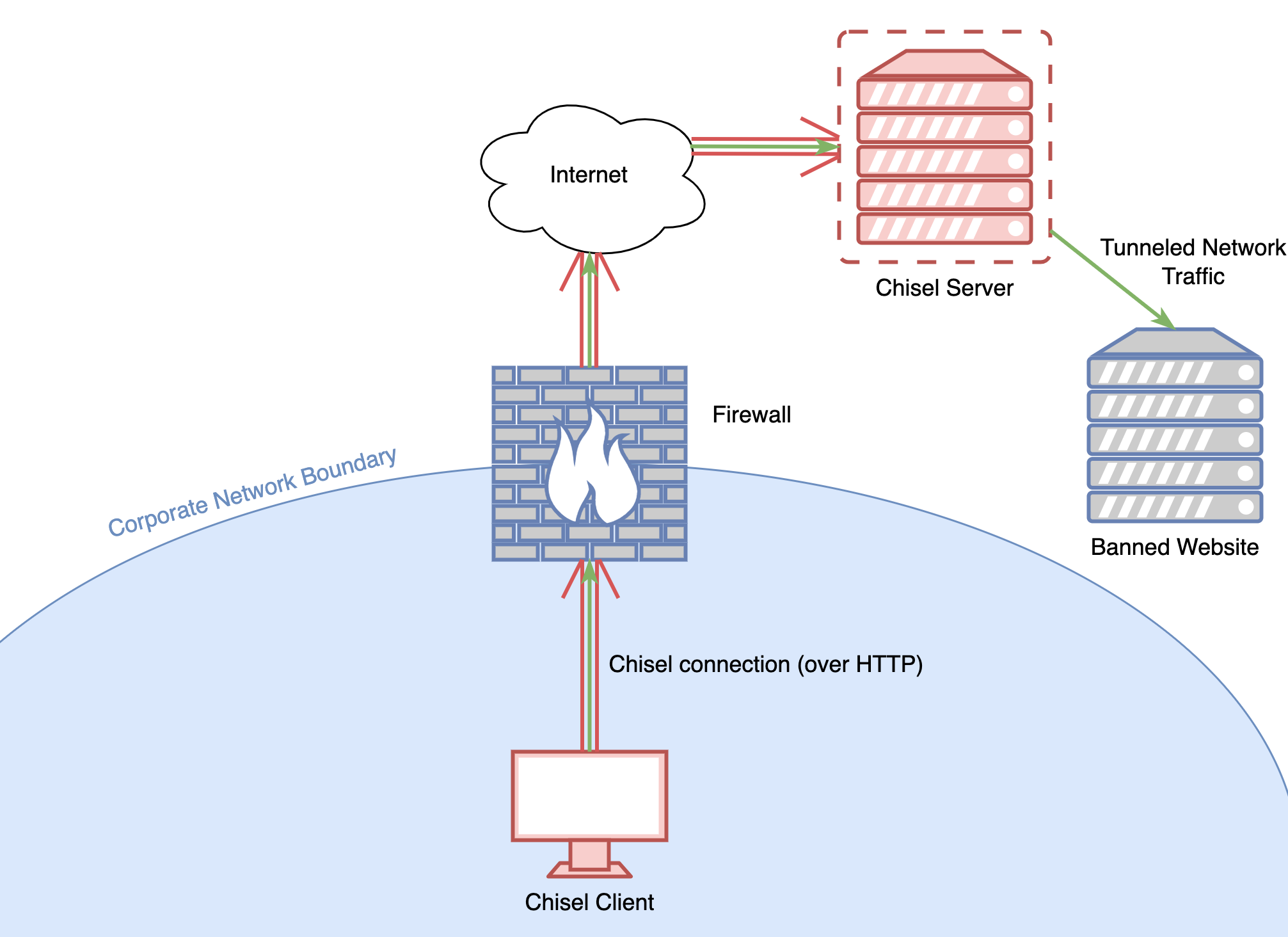 Using the Chisel SOCKS proxy to circumvent network traffic filtering on the firewall
