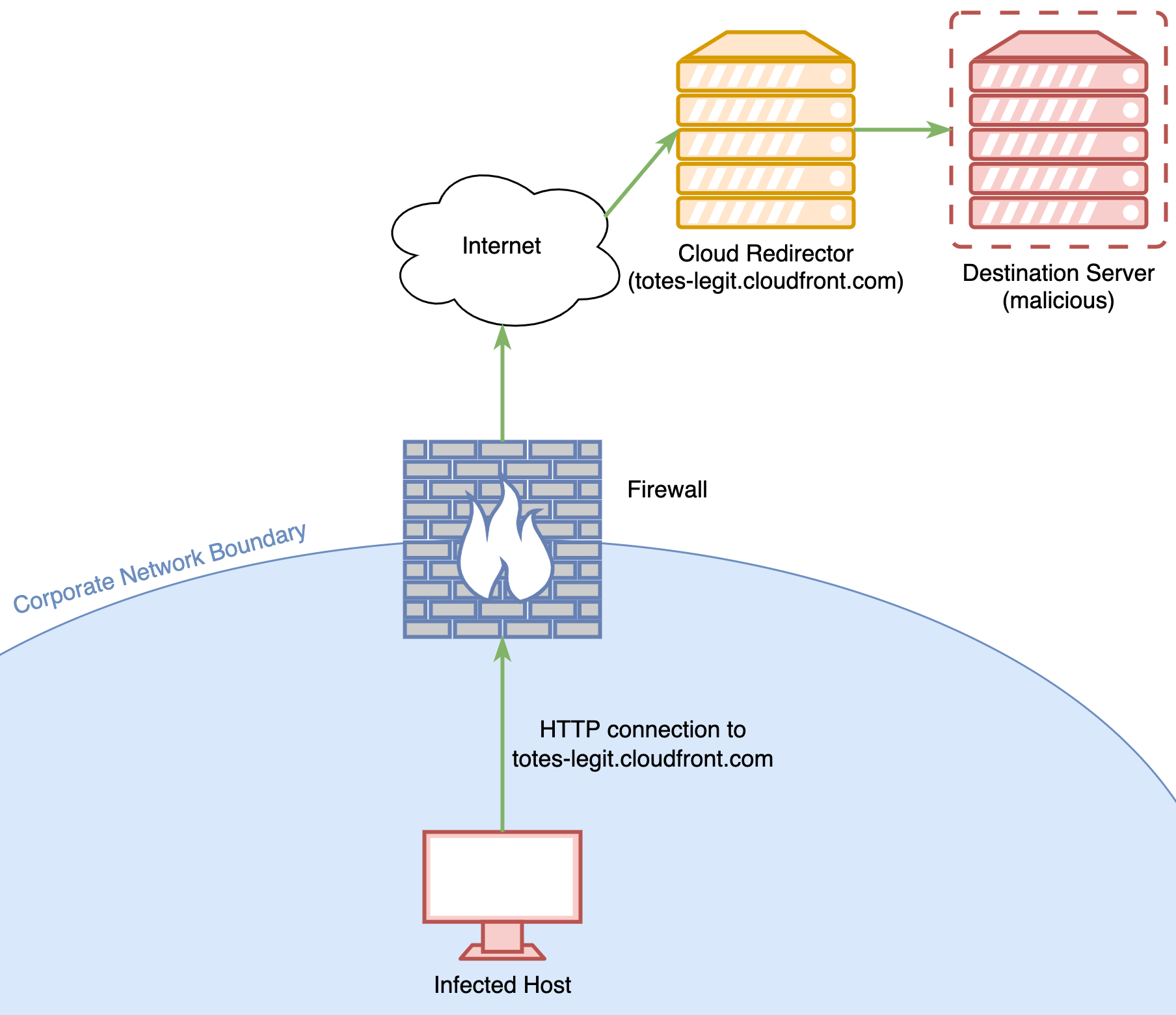 Diagram showing network flow when using a Cloudfront redirector
