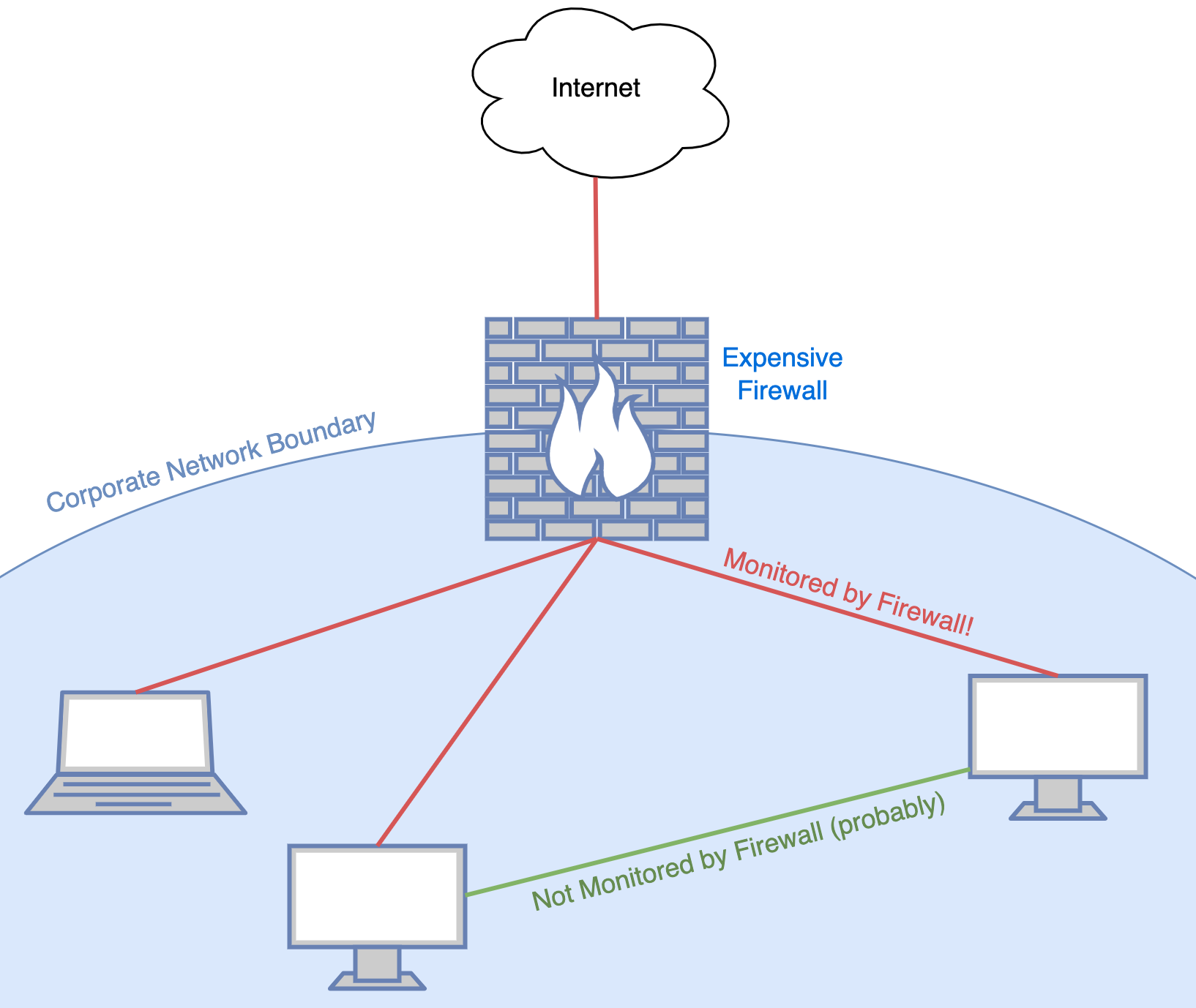 Most network traffic inspection happens on the border between the internal network and the internet
