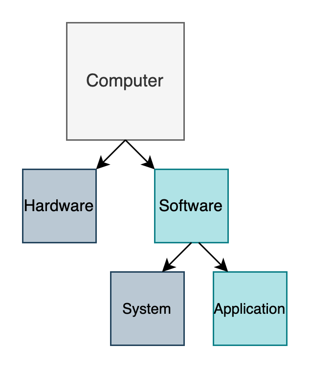 Computer Basic Building Blocks