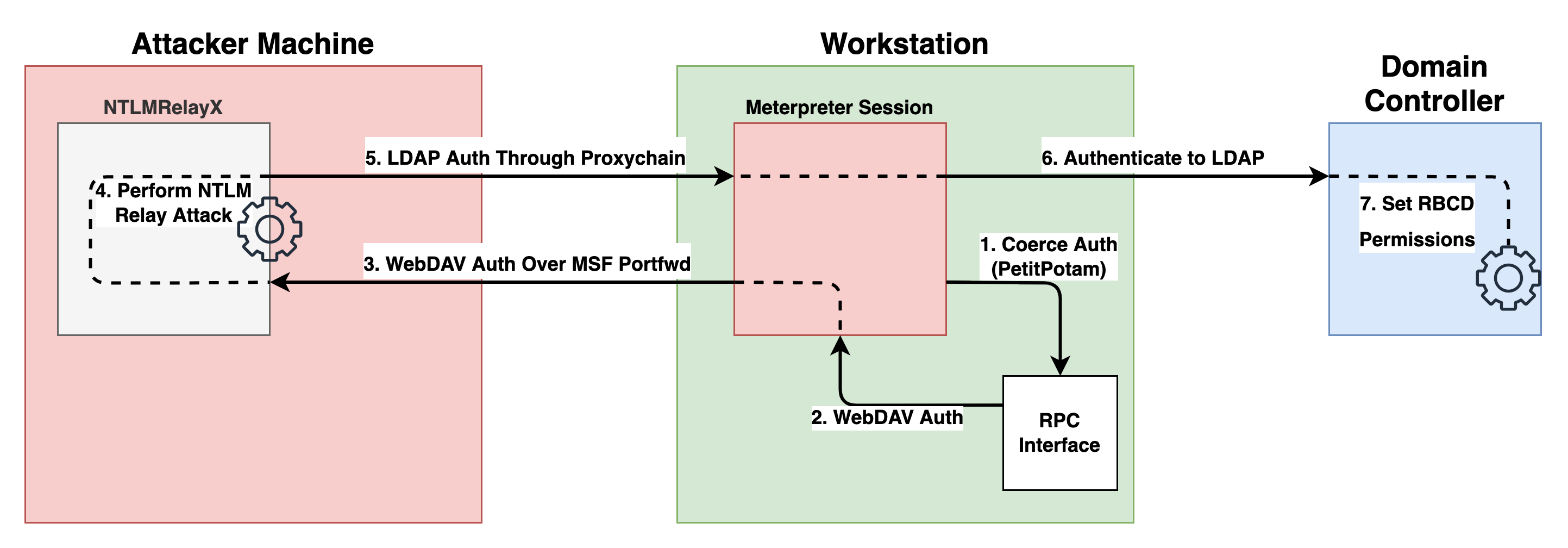 Network diagram for the NTLMRelay2Self attack