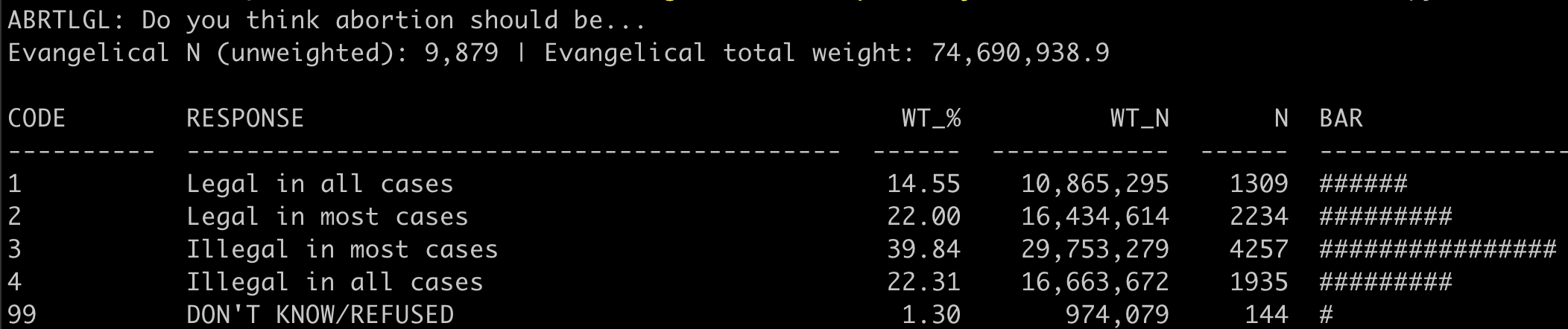 Many Evangelical/Born Again Christians Support Abortion