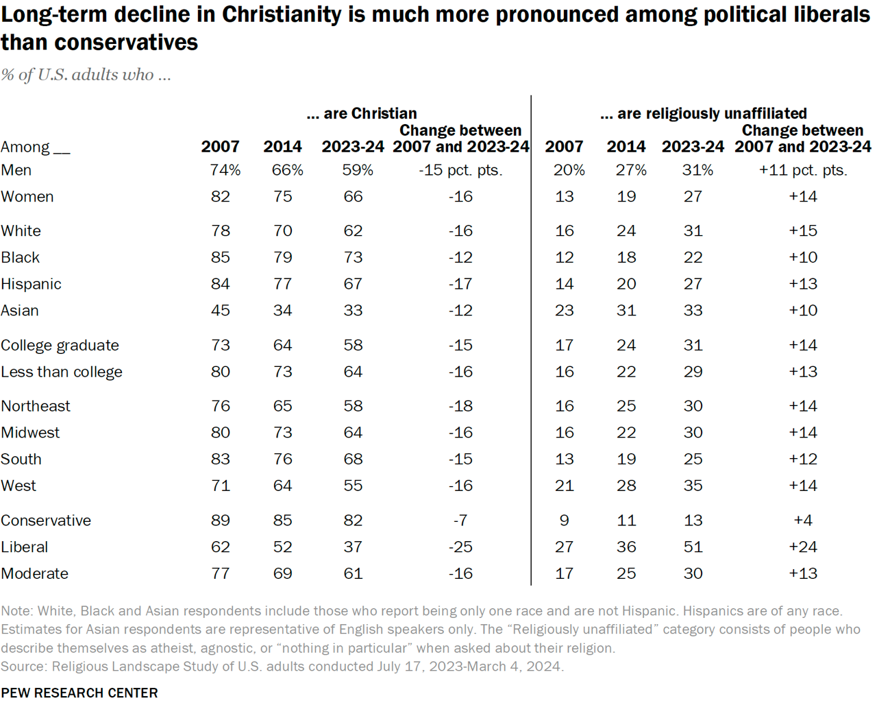 Decline in Christian Self-Identification By Demographic