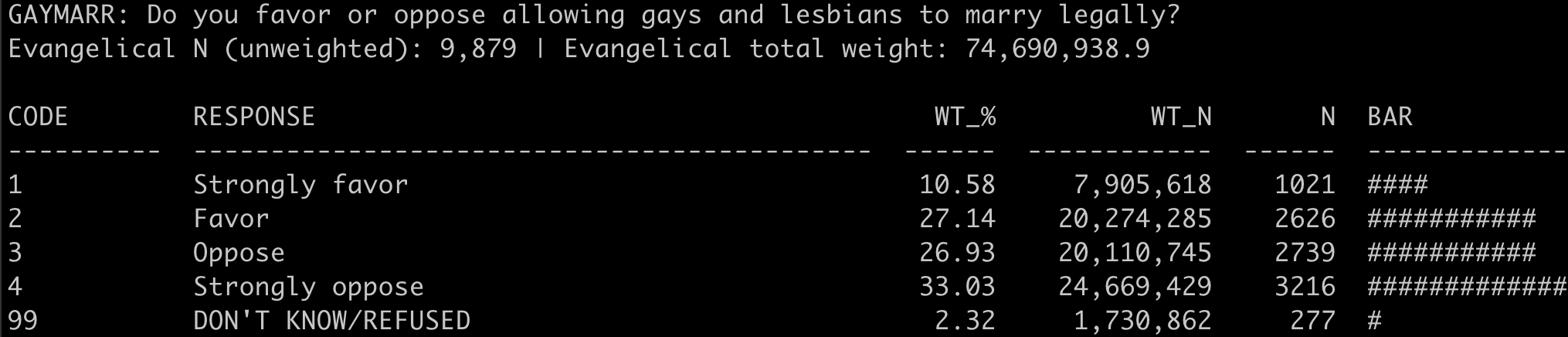 Evangelical Views on Legality of Homosexual Marriage