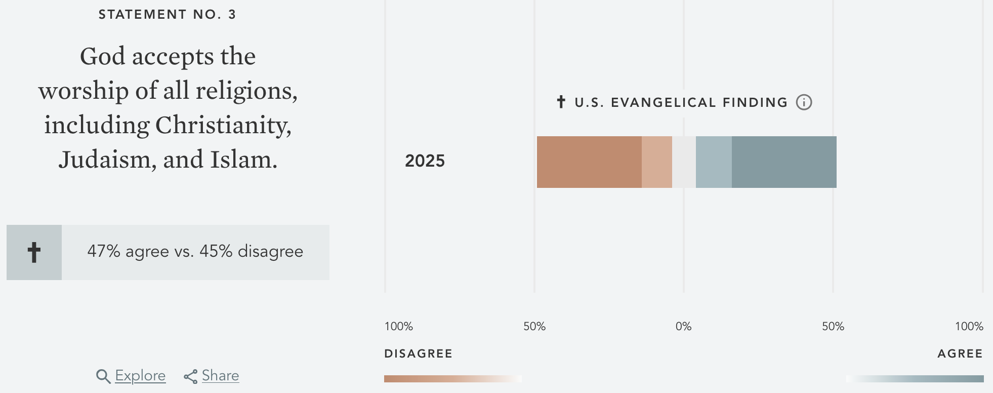 Evangelical Belief About Other Religions