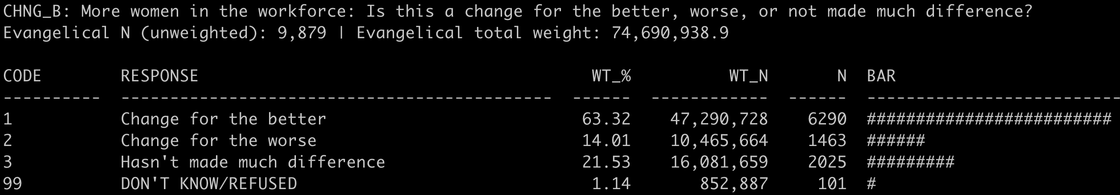 Evangelical Views on Women in the Workforce