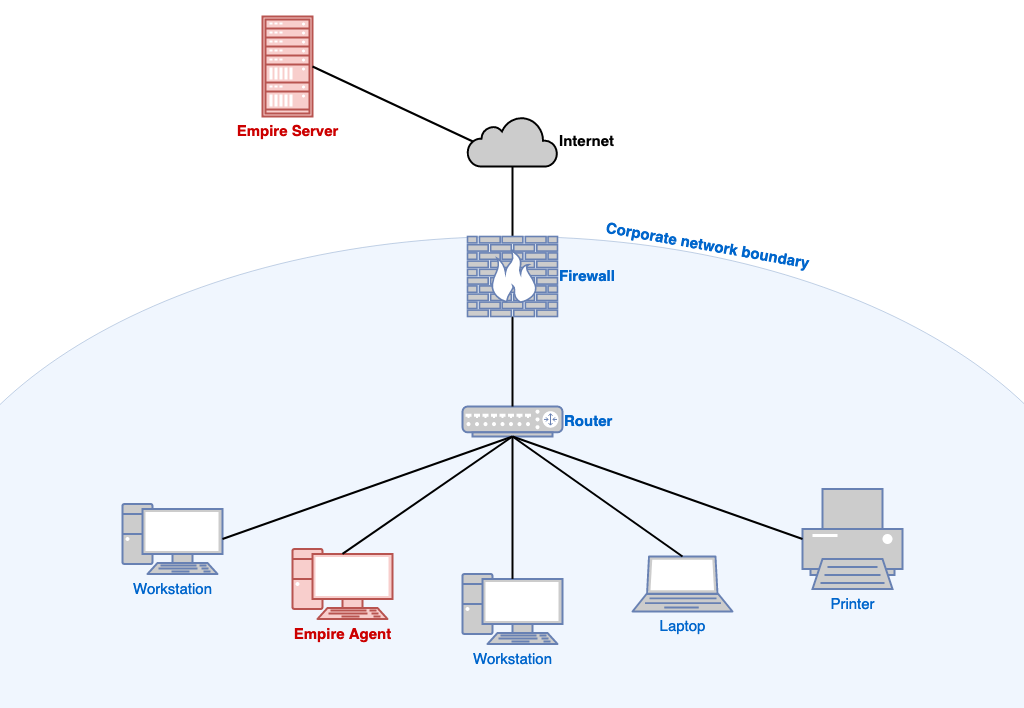 A diagram of an Empire C2 server and infected workstation