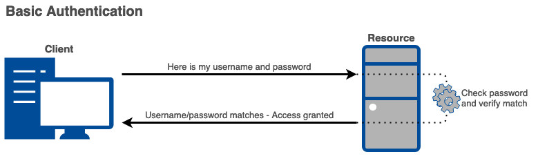 Basic Authentication -- Plaintext password goes over the wire
