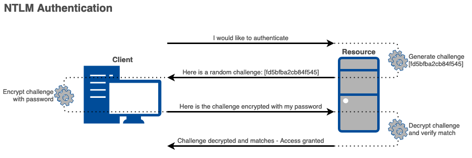 NTLM Authentication -- Encrypted challenge goes over the wire