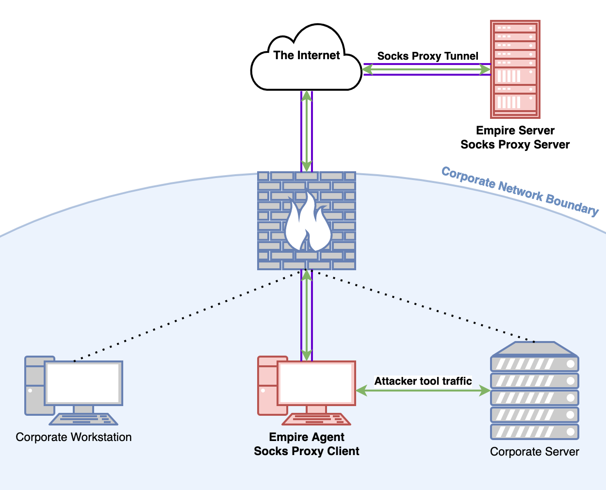 Network diagram of a workstation running an Empire agent and a Socks proxy